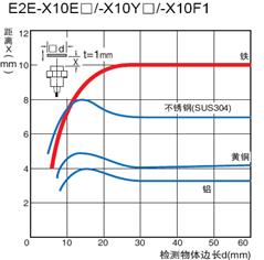 歐姆龍接近傳感器可以檢測(cè)哪些物體？